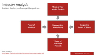 @RichardMBrooks #TC37 | 13
Industry Analysis
Porter's five forces of competitive position
Threat of New
Market Entrants
Threat of
Substitute
Products
Rivalry within
the Industry
Bargaining
Power of Buyers
Power of
Suppliers
More Reading >
http://www.exed.hbs.edu/assets/documents/hbr-shape-strategy.pdf
 
