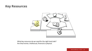 @RichardMBrooks #TC37 | 24
Key Resources
What key resources do we need for the right hand side?
Are they human, intellectual, financial or physical.
 