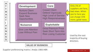 @RichardMBrooks #TC37 | 39
Nurture Client
Expand Business
Seek New
Opportunities
Core
Nuisance
Give Low Attention
Lose Without Pain
Exploitable
Drive Premium Price
Seek Short Term Adv.
Risk Losing Customer
VALUE OF BUSINESS
A
T
T
R
A
C
T
I
V
E
N
E
S
S
Development
Cosset Client
Defend Vigorously
High Level of Service
High Responsiveness
Only 1% of
suppliers are here,
bad news. When
you’re here you
can charge 15%
more, good news.
Used by the vast
majority of buying
directors.
Supplier preferencing matrix | Kraljic 1983 HBR
 