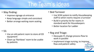 The Team’s Ideas
• Way finding:
• Improve signage at entrance
• Keep language simple and consistent
• Better arrange waiting room seating
• 5S:
• Use an old patient room to store all ED
equipment
• Clean up ‘Rainbow’ room to be usable
by patients
• Bed Turnover
• Use SCM system to notify Housekeeping
staff to when rooms require a turnover
• Build in priority list for rooms in
standard work for Housekeepers
• Better location for Ladder
• Reg and Triage:
• Decouple IT, change process flow to
work in parallel
• Implement triage nursing, to improve
flow and patient safety
 