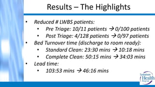 Results – The Highlights
• Reduced # LWBS patients:
• Pre Triage: 10/11 patients  0/100 patients
• Post Triage: 4/128 patients  0/97 patients
• Bed Turnover time (discharge to room ready):
• Standard Clean: 23:30 mins  10:18 mins
• Complete Clean: 50:15 mins  34:03 mins
• Lead time:
• 103:53 mins  46:16 mins
 