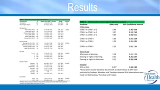 Results
Table 2 Median wait times by subject characteristics
Characteristic N Median time (IQR) - minutes Range p-value*
All subjects 525 13.0 (2.9, 27.6) 0.05, 98.6 NA
Non-triaged subjects 11 31.4 (21.0, 47.0) 10.0, 68.5 NA
By age group
Infant (2012-2013) 34 5.7 (0.38, 16.0) 0.05, 72.2 0.009
Child (2007-2011) 39 8.2 (1.6, 16.2) 0.05, 43.8
Preteen (2001-2006) 25 10.8 (6.5, 19.8) 0.05, 73.3
Teen (1995-2000) 26 12.5 (3.6, 24.2) 0.12, 63.3
Adult (1948-1994) 307 15.8 (3.0, 29.9) 0.05, 98.6
Elderly (1914-1947) 94 15.1 (5.3, 30.5) 0.05, 76.3
By time of day
Morning (07:30-11:59) 147 14.6 (4.2, 23.8) 0.05, 79.8 <0.0001
Afternoon (12:00-17:59) 273 17.6 (6.1, 36.4) 0.05, 98.6
Evening (18:00-23:59) 91 4.5 (0.37, 14.0) 0.05, 50.2
Night (00:00-04:00) 14 2.8 (0.22, 17.4) 0.08, 35.6
By CTAS
1 or 2 53 3.1 (0.43, 11.1) 0.05, 44.2 <0.0001
3 187 11.4 (1.6, 24.9) 0.05, 91.1
4 139 16.6 (6.0, 29.7) 0.06, 98.6
5 146 17.5 (6.8, 37.3) 0.05, 90.4
By day of week
Monday 81 44.8 (30.4, 55.3) 0.07, 98.6 <0.0001
Tuesday 98 14.7 (6.5, 25.1) 0.07, 68.3
Wednesday 123 13.4 (2.2, 23.9) 0.05, 90.4
Thursday 139 9.1 (1.1 , 22.6) 0.05, 56.3
Friday 49 4.0 (0.42, 10.7) 0.05, 40.3
Saturday NA NA
Sunday 35 10.1 (3.9, 13.7) 0.62, 32.7
By hospital
RUH 311 8.6 (1.1, 22.1) 0.05, 90.4 <0.0001
SPH 214 20.9 (8.5, 41.3) 0.06, 98.6
*Median values compared within all characteristic groups by Kruskal-Wallis testing with the
exception of hospital (Wilcoxon Rank-Sum Test)
Table 3 Multivariable ordinal logistic regression analysis
Predictor Odds ratio 95% Confidence Interval
CTAS status
CTAS 3 vs CTAS 1 or 2 2.49 1.36, 4.56
CTAS 4 vs CTAS 1 or 2 3.97 2.12, 7.45
CTAS 5 vs CTAS 1 or 2 4.84 2.58, 9.11
CTAS 3 vs CTAS 4 1.60 1.07, 2.39
CTAS 3 vs CTAS 5 1.95 1.31, 2.91
CTAS 4 vs CTAS 5 1.22 0.80, 1.86
Time of day
Afternoon vs Morning 1.36 0.94, 1.96
Evening or night vs Morning 0.41 0.26, 0.67
Evening or night vs Afternoon 0.31 0.20, 0.48
Hospital
SPH vs RUH 2.06* 1.48, 2.89
*Association may be biased by day of week as observations at SPH were
restricted to Sundays, Mondays, and Tuesdays whereas RUH observations were
made on Wednesdays, Thursdays and Fridays.
 