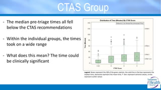 CTAS Group
Legend: Boxes represent the IQR of the given statistic, the solid line in the box represents the
median time, diamonds represent the mean time, T- bars represent extreme values, circles
represent outlier values
- The median pre-triage times all fell
below the CTAS recommendations
- Within the individual groups, the times
took on a wide range
- What does this mean? The time could
be clinically significant
 
