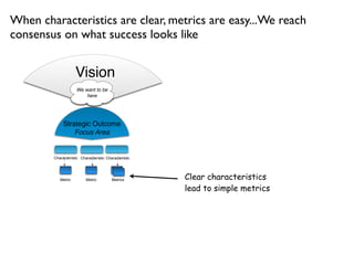 When characteristics are clear, metrics are easy...We reach
consensus on what success looks like


                    Vision
                     We want to be
                         here




             Strategic Outcome
                 Focus Area


        Characteristic Characteristic Characteristic




           Metric         Metric         Metrics       Clear characteristics
                                                       lead to simple metrics
 