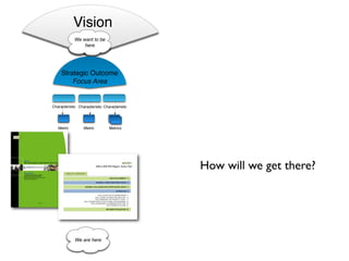 Vision
             We want to be
             We want to be
                 here




     Strategic Outcome
         Focus Area


Characteristic Characteristic Characteristic




   Metric         Metric         Metrics




                                               How will we get there?




             We are here
 
