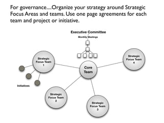 For governance....Organize your strategy around Strategic
Focus Areas and teams. Use one page agreements for each
team and project or initiative.
                                     Executive Committee
                                        Monthly Meetings




                                                               Strategic
                 Strategic                                    Focus Team
                Focus Team                                         4
                     1
                                            Core
                                            Team


  Initiatives


                         Strategic
                        Focus Team
                             2
                                                  Strategic
                                                 Focus Team
                                                      3
 