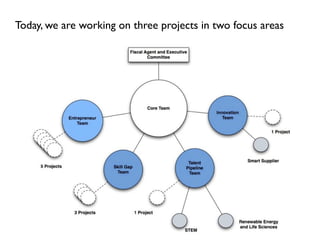 Today, we are working on three projects in two focus areas
 