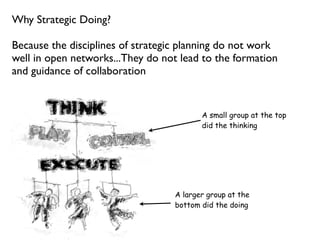 Why Strategic Doing?

Because the disciplines of strategic planning do not work
well in open networks...They do not lead to the formation
and guidance of collaboration


                                         A small group at the top
                                         did the thinking




                                  A larger group at the
                                  bottom did the doing
 
