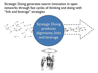 Strategic Doing generates swarm innovation in open
networks through fast cycles of thinking and doing with
“link and leverage” strategies


                      Strategic Doing
                          produces
                      alignments, links
                        and leverage
 