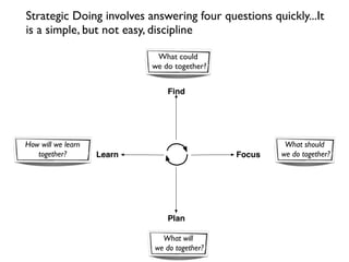 Strategic Doing involves answering four questions quickly...It
is a simple, but not easy, discipline

                             What could
                            we do together?


                                Find




How will we learn                                      What should
   together?        Learn                     Focus   we do together?




                                Plan

                              What will
                            we do together?
 