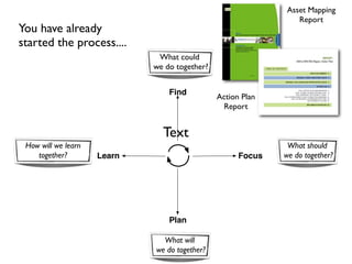 Asset Mapping
                                                                Report
You have already
started the process....
                              What could
                             we do together?


                                 Find
                                               Action Plan
                                                Report


                               Text
 How will we learn                                            What should
    together?        Learn                           Focus   we do together?




                                 Plan

                               What will
                             we do together?
 