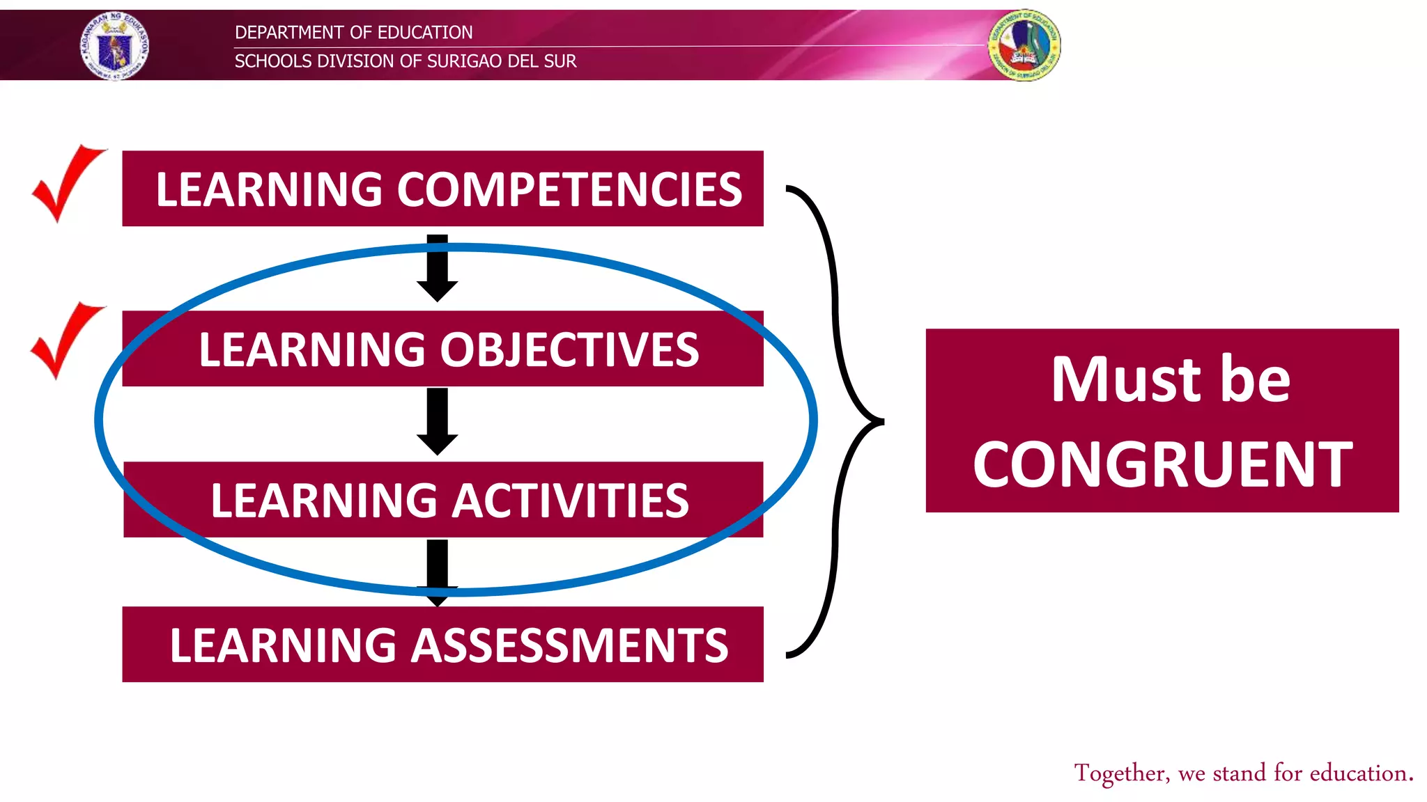 DEPARTMENT OF EDUCATION
SCHOOLS DIVISION OF SURIGAO DEL SUR
Together, we stand for education.
-Monitors and Improves Learning
-Monitors and improves the effectiveness of
teaching
-Not used for grading purposes in the Philippines
LEARNING COMPETENCIES
LEARNING OBJECTIVES
LEARNING ACTIVITIES
LEARNING ASSESSMENTS
Must be
CONGRUENT
 
