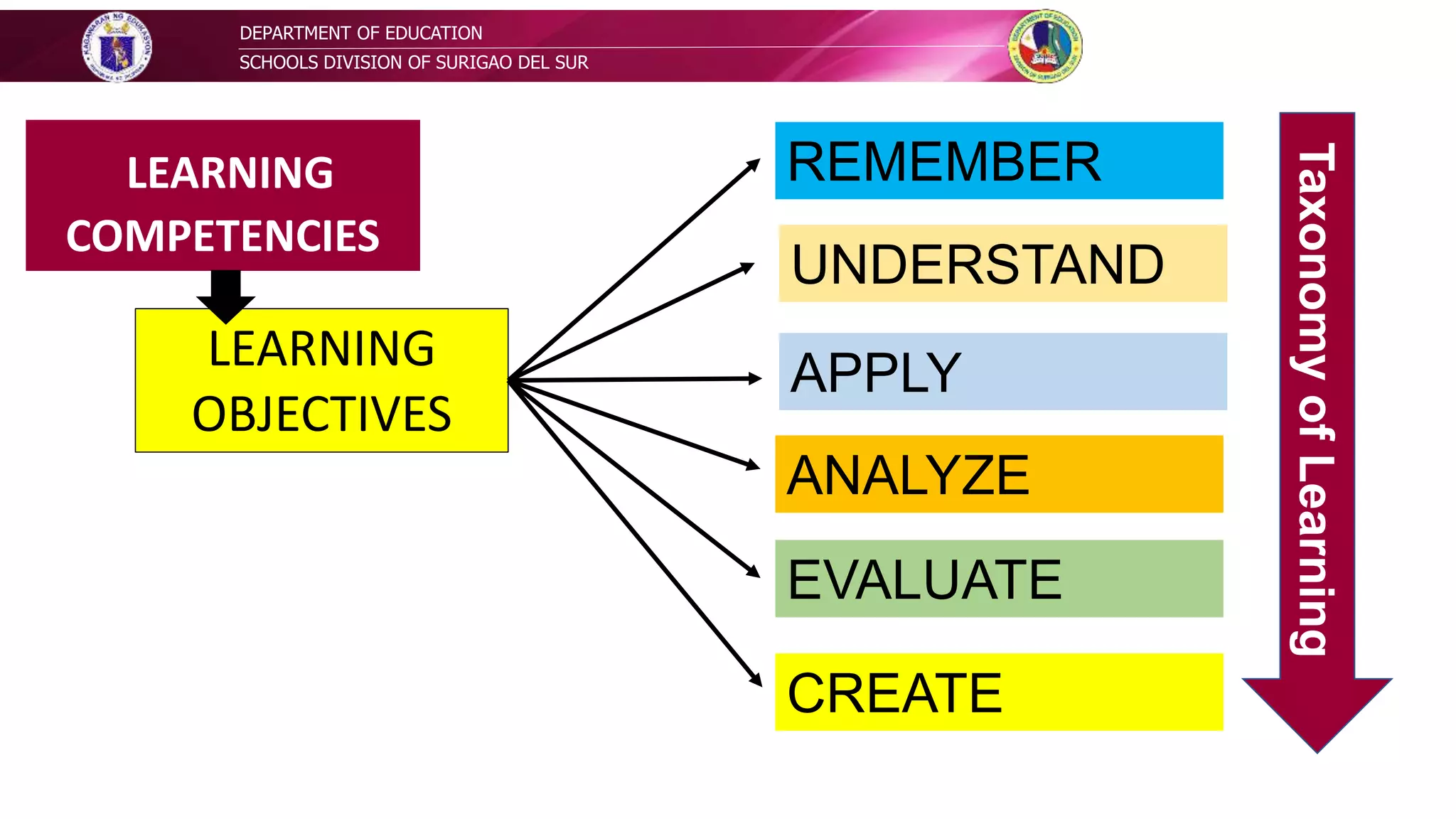 DEPARTMENT OF EDUCATION
SCHOOLS DIVISION OF SURIGAO DEL SUR
LEARNING
OBJECTIVES
LEARNING
COMPETENCIES
REMEMBER
UNDERSTAND
APPLY
ANALYZE
EVALUATE
CREATE
Taxonomy
of
Learning
 