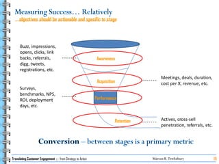 Translating Customer Engagement   From Strategy To Action