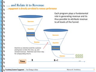 Translating Customer Engagement   From Strategy To Action