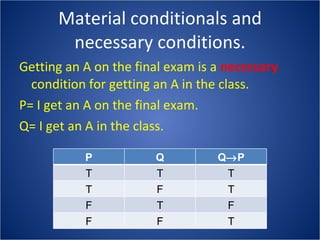 Material conditionals and necessary conditions. Getting an A on the final exam is a  necessary  condition for getting an A in the class. P= I get an A on the final exam. Q= I get an A in the class. P Q Q  P T T T T F T F T F F F T 