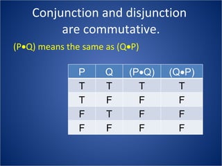 Conjunction and disjunction  are commutative. (P  Q) means the same as (Q  P) P Q (P  Q) (Q  P) T T T T T F F F F T F F F F F F 