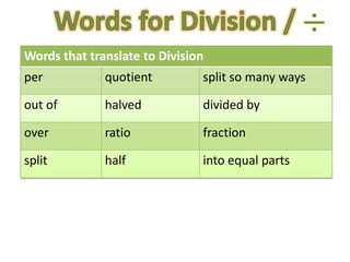 Words that translate to Division
per           quotient         split so many ways

out of        halved           divided by

over          ratio            fraction

split         half             into equal parts
 