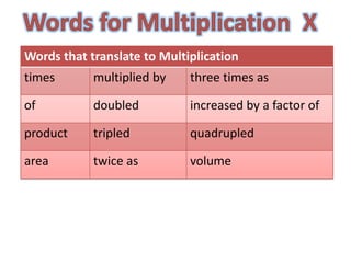 Words that translate to Multiplication
times       multiplied by    three times as

of          doubled          increased by a factor of

product     tripled          quadrupled

area        twice as         volume
 