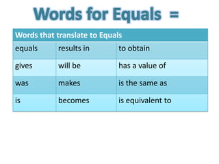 Words that translate to Equals
equals      results in       to obtain

gives       will be          has a value of

was         makes            is the same as

is          becomes          is equivalent to
 