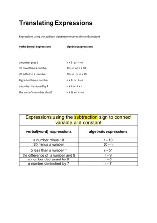 Translating Expressions 
Expressions using the addition sign to connect variable and constant 
verbal (word) expressions algebraic expressions 
a number plus 5 n + 5 or 5 + n 
10 more than a number 10 + n or n + 10 
20 added to a number 20 + n or n + 20 
8 greater than a number n + 8 or 8 + n 
a number increased by 4 n + 4 or 4 + n 
the sum of a number plus ½ n + ½ or ½ + n 
Expressions using the subtraction sign to connect 
variable and constant 
verbal(word) expressions 
algebraic expressions 
a number minus 10 n - 10 
20 minus a number 20 - n 
5 less than a number * n - 5* 
the difference of a number and 9 n - 9 
a number decreased by 6 n - 6 
a number diminished by 7 n - 7 
 