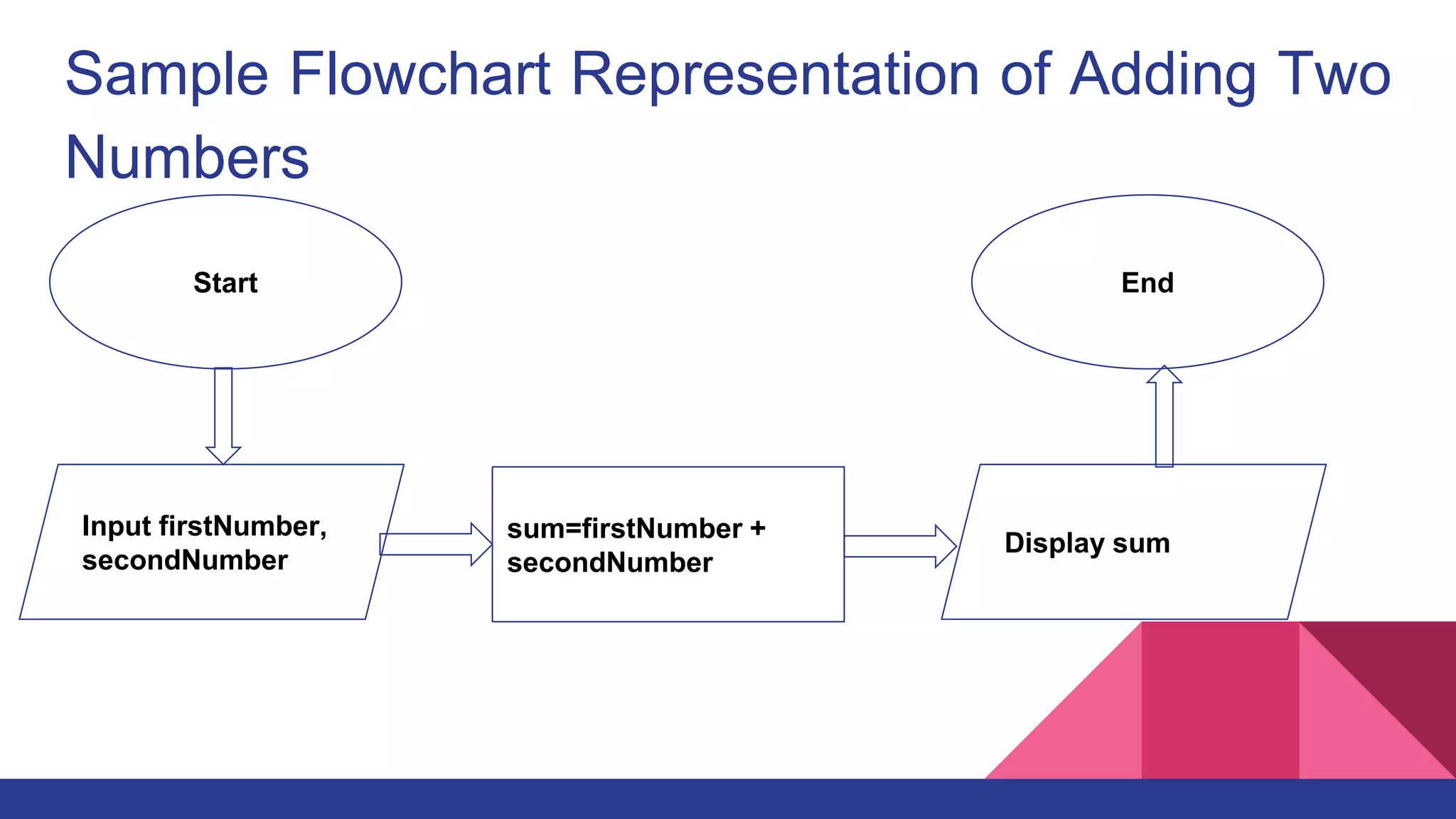 Translating Flowchart algorithm to Pseudocode Format and vice versa.pptx