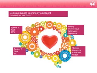 © W 2008
Decision making is primarily emotional
- Stanovich and West (2000)
System 1
Fast
99%
System 2
Slow
1%
Feeling
Unconscious
Automatic
Non-verbal
Thinking
Conscious
Controlled
Verbal
 