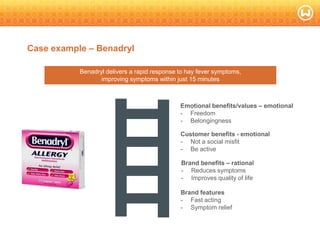 © W 2008
Case example – Benadryl
Brand features
- Fast acting
- Symptom relief
Brand benefits – rational
- Reduces symptoms
- Improves quality of life
Customer benefits - emotional
- Not a social misfit
- Be active
Emotional benefits/values – emotional
- Freedom
- Belongingness
Benadryl delivers a rapid response to hay fever symptoms,
improving symptoms within just 15 minutes
 