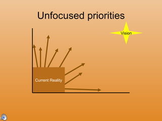 Unfocused priorities Vision Current Reality 