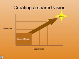 Creating a shared vision Current Reality Vision Milestones Capabilities 