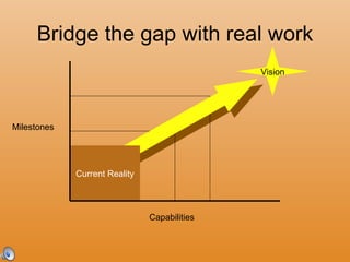 Bridge the gap with real work Current Reality Vision Milestones Capabilities 