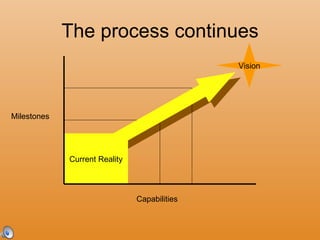 The process continues Current   Reality Vision Milestones Capabilities 
