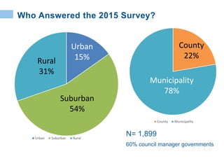 Urban Suburban Rural
N= 1,899
County Municipality
60% council manager governments
Who Answered the 2015 Survey?
Suburban
54%
Rural
31%
Urban
15%
County
22%
Municipality
78%
 