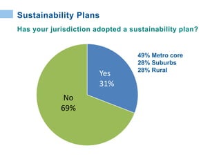 49% Metro core
28% Suburbs
28% Rural
Sustainability Plans
Has your jurisdiction adopted a sustainability plan?
Yes
31%
No
69%
 