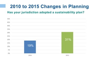 0%
5%
10%
15%
20%
25%
30%
35%
40%
45%
50%
2010 2015
19%
31%
2010 to 2015 Changes in Planning
Has your jurisdiction adopted a sustainability plan?
 