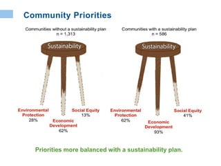 Priorities more balanced with a sustainability plan.
Community Priorities
 