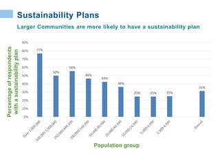 77%
50%
56%
46%
43%
36%
25% 25% 25% 27%
31%
0%
10%
20%
30%
40%
50%
60%
70%
80%
90%
Population group
Percentageofrespondents
withasustainabilityplan
Larger Communities are more likely to have a sustainability plan
Sustainability Plans
 