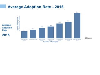 Average Adoption Rate - 2015
80 items
2015
Average
Adoption
Rate
 