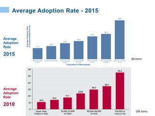 80 items
Average Adoption Rate - 2015
2015
2010
109 items
Average
Adoption
Rate
Average
Adoption
Rate
 