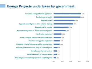 Sustainability plan
6%
8%
8%
9%
14%
14%
17%
18%
28%
35%
45%
49%
63%
64%
0% 20% 40% 60% 80%
Require govt renovation projects be certified green
Generate electricity through waste
Install a geo-thermal system
Require govt construction proj. be certified green
Establish a fuel efficiency target for govt vehicles
Purchase energy star equipment
Install charging stations for electric vehicles
Install solar equipment
More efficient pumps in water or sewer systems
Upgrade traffic signals
Upgrade streetlights or other exterior lighting
Upgrade HVAC
Conduct energy audits
Purchase energy efficient appliances
Energy Projects undertaken by government
 