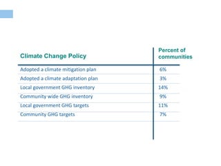 Percent of
communities
Adopted a climate mitigation plan 6%
Adopted a climate adaptation plan 3%
Local government GHG inventory 14%
Community wide GHG inventory 9%
Local government GHG targets 11%
Community GHG targets 7%
Climate Change Policy
 