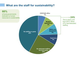 CEO/CAO office
7%
Multiple
departments
9%
Within one
department
9%
Task force
9%
No dedicated staffing,
but have goals
24%
No staffing or goals
42%
24%
This is down a bit
from 2010. When
27% had dedicated
staffing
What are the staff for sustainability?
of local governments
dedicate no human
resources to sustainability
66%
 