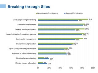 16%
20%
53%
48%
61%
68%
80%
68%
82%
73%
9%
12%
50%
55%
65%
82%
84%
85%
85%
91%
0% 20% 40% 60% 80% 100%
Climate change adaptation
Climate change mitigation
Provision of affordable housing
Open space/farmland preservation
Environmental protection
Storm water management
Hazard mitigation/evacuation planning
Seeking funding and grants
Economic development
Land use planning/permitting
Departments Coordination Regional Coordination
Breaking through Silos
 