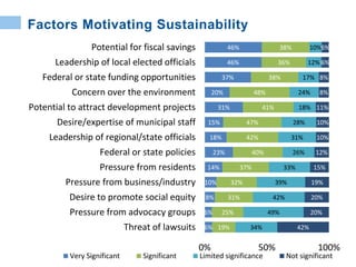 Factors Motivating Sustainability
6%
6%
8%
10%
14%
23%
18%
15%
31%
20%
37%
46%
46%
19%
25%
31%
32%
37%
40%
42%
47%
41%
48%
38%
36%
38%
34%
49%
42%
39%
33%
26%
31%
28%
18%
24%
17%
12%
10%
42%
20%
20%
19%
15%
12%
10%
10%
11%
8%
8%
6%
6%
0% 50% 100%
Threat of lawsuits
Pressure from advocacy groups
Desire to promote social equity
Pressure from business/industry
Pressure from residents
Federal or state policies
Leadership of regional/state officials
Desire/expertise of municipal staff
Potential to attract development projects
Concern over the environment
Federal or state funding opportunities
Leadership of local elected officials
Potential for fiscal savings
Very Significant Significant Limited significance Not significant
 