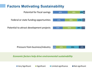 6%
6%
8%
10%
14%
23%
18%
15%
31%
20%
37%
46%
46%
19%
25%
31%
32%
37%
40%
42%
47%
41%
48%
38%
36%
38%
34%
49%
42%
39%
33%
26%
31%
28%
18%
24%
17%
12%
10%
42%
20%
20%
19%
15%
12%
10%
10%
11%
8%
8%
6%
6%
0% 50% 100%
Threat of lawsuits
Pressure from advocacy groups
Desire to promote social equity
Pressure from business/industry
Pressure from residents
Federal or state policies
Leadership of regional/state officials
Desire/expertise of municipal staff
Potential to attract development projects
Concern over the environment
Federal or state funding opportunities
Leadership of local elected officials
Potential for fiscal savings
Very Significant Significant Limited significance Not significant
Factors Motivating Sustainability
Economic factors help drive environmental sustainability
 