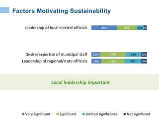 6%
6%
8%
10%
14%
23%
18%
15%
31%
20%
37%
46%
46%
19%
25%
31%
32%
37%
40%
42%
47%
41%
48%
38%
36%
38%
34%
49%
42%
39%
33%
26%
31%
28%
18%
24%
17%
12%
10%
42%
20%
20%
19%
15%
12%
10%
10%
11%
8%
8%
6%
6%
0% 50% 100%
Threat of lawsuits
Pressure from advocacy groups
Desire to promote social equity
Pressure from business/industry
Pressure from residents
Federal or state policies
Leadership of regional/state officials
Desire/expertise of municipal staff
Potential to attract development projects
Concern over the environment
Federal or state funding opportunities
Leadership of local elected officials
Potential for fiscal savings
Very Significant Significant Limited significance Not significant
Factors Motivating Sustainability
Local leadership important
 