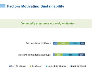 6%
6%
8%
10%
14%
23%
18%
15%
31%
20%
37%
46%
46%
19%
25%
31%
32%
37%
40%
42%
47%
41%
48%
38%
36%
38%
34%
49%
42%
39%
33%
26%
31%
28%
18%
24%
17%
12%
10%
42%
20%
20%
19%
15%
12%
10%
10%
11%
8%
8%
6%
6%
0% 50% 100%
Threat of lawsuits
Pressure from advocacy groups
Desire to promote social equity
Pressure from business/industry
Pressure from residents
Federal or state policies
Leadership of regional/state officials
Desire/expertise of municipal staff
Potential to attract development projects
Concern over the environment
Federal or state funding opportunities
Leadership of local elected officials
Potential for fiscal savings
Very Significant Significant Limited significance Not significant
Factors Motivating Sustainability
Community pressure is not a big motivator
 