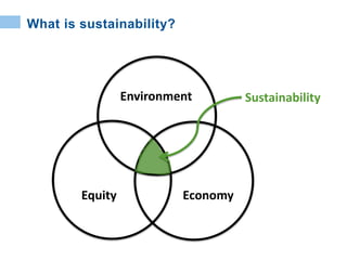 Economy
Environment
Equity
What is sustainability?
Sustainability
 