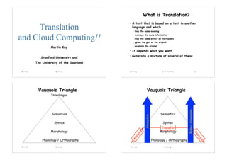 What is Translation?
                                                  A text that is based on a text in another
      Translation
                                              •
                                                  language and which
                                                  —has the same meaning


and Cloud Computing!!
                                                  —conveys the same information
                                                  —has the same effect on its readers
                                                  —gives the gist of the original
                                                  —explains the original
                      Martin Kay
                                              •   It depends what you want
                                              •   Generally a mixture of several of these
                Stanford University and
             The University of the Saarland

Martin Kay               Morphology           Martin Kay                         Machine Translation                       2




              Vauquois Triangle                                 Vauquois Triangle
                      Interlingua




                                                                                                       Reduce dimensions
                       Semantics                                                Semantics




                                                             Abstraction
                        Syntax                                                    Syntax
                                                                                 Transfer
                      Morphology                                                Morphology

                                                      sis




                                                                                                                           An
                                                   aly




                                                                                                                               aly
                                                  An




                                                                                                                                  sis
                 Phonology / Orthography                                   Phonology / Orthography
Martin Kay               Morphology           Martin Kay                             Morphology
 