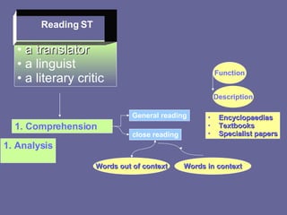 a translator a linguist a literary critic Reading ST Comprehension Analysis General reading close reading Encyclopaedias Textbooks Specialist papers Description Function Words out of context Words in context